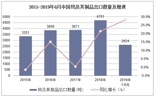2015-2019年6月中国钨及其制品出口数量及增速