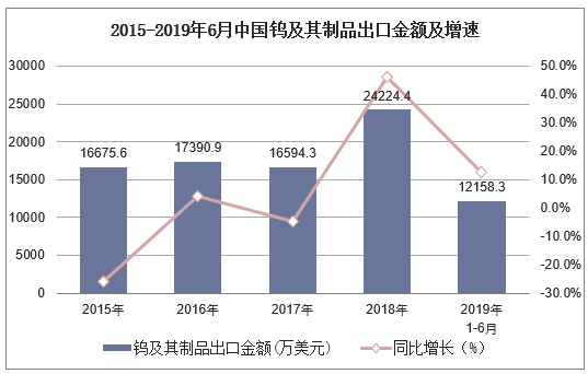 2015-2019年6月中国钨及其制品出口金额及增速
