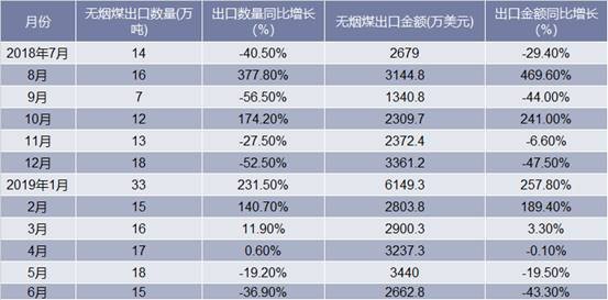 2018-2019年6月中国无烟煤出口情况统计表