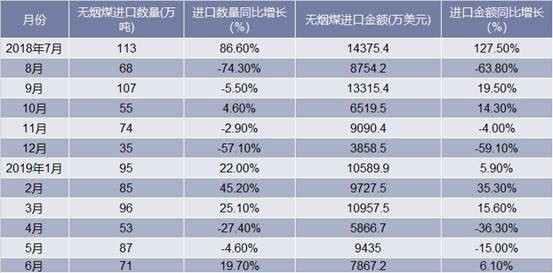 2018-2019年6月中国无烟煤进口情况统计表