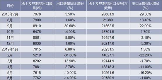 2018-2019年6月中国稀土及其制品出口情况统计表