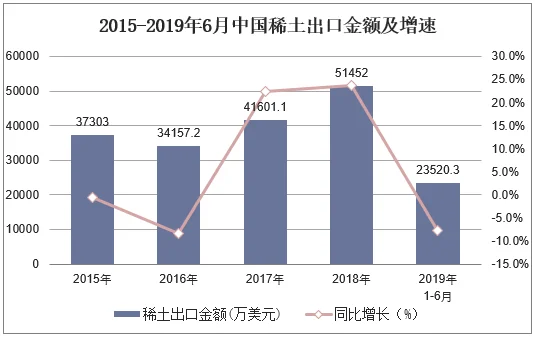 2015-2019年6月中国稀土出口金额及增速