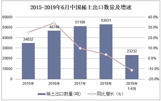 2015-2019年6月中国稀土出口数量及增速