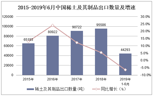 2015-2019年6月中国稀土及其制品出口数量及增速