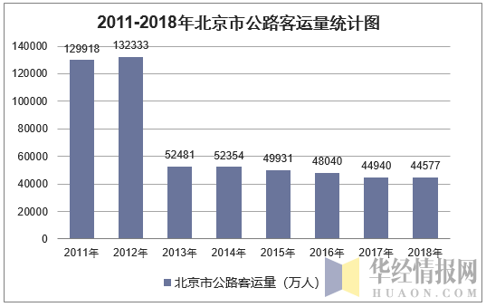 2011-2018年北京市公路客运量