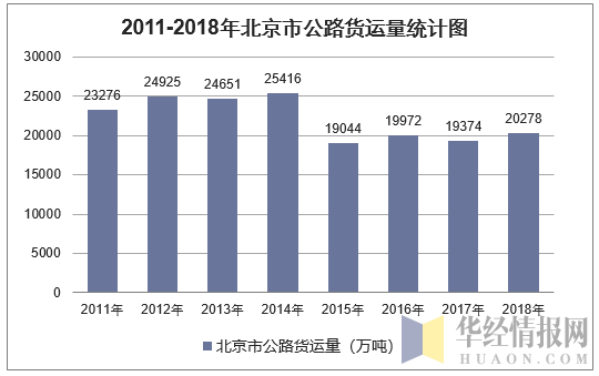 2011-2018年北京市公路货运量