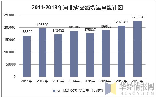 2011-2018年河北省公路货运量
