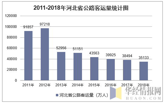 2011-2018年河北省公路客运量