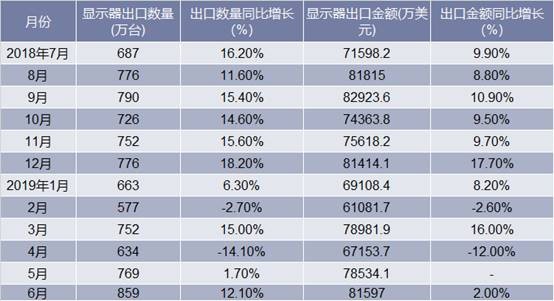 2018-2019年6月中国显示器出口情况统计表