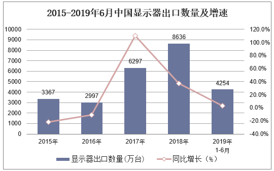 2015-2019年6月中国显示器出口数量及增速