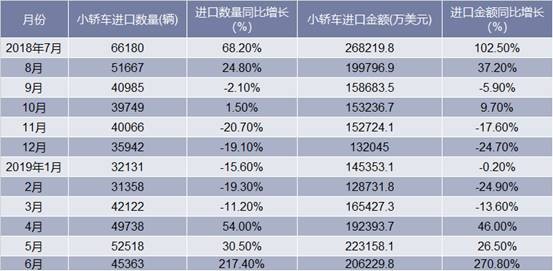 2018-2019年6月中国小轿车进口情况统计表