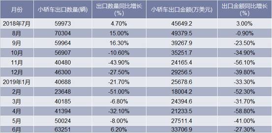 近一年中国小轿车出口情况统计表
