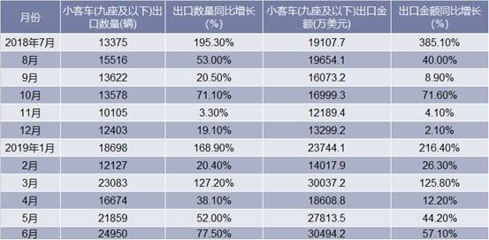 2018-2019年6月中国小客车(九座及以下)出口情况统计表