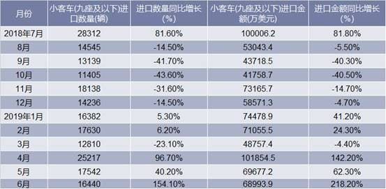 2018-2019年6月中国小客车(九座及以下)进口情况统计表