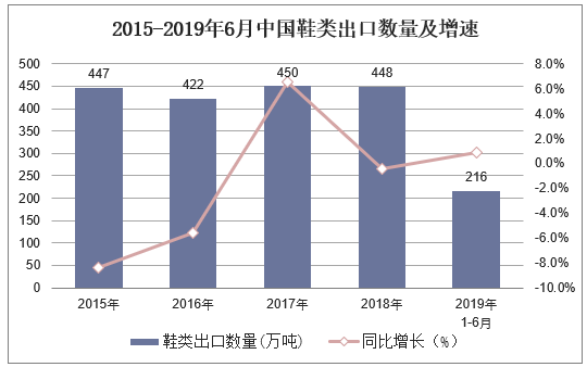 2015-2019年6月中国鞋类出口数量及增速