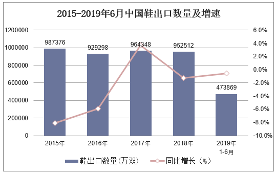 2015-2019年6月中国鞋出口数量及增速