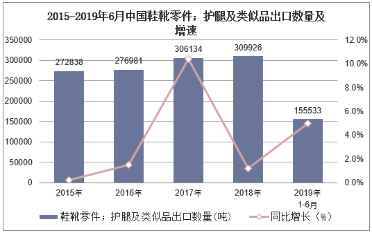 2015-2019年6月中国鞋靴零件；护腿及类似品出口数量及增速