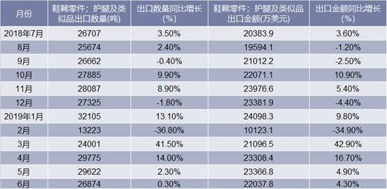 2018-2019年6月中国鞋靴零件；护腿及类似品出口情况统计表