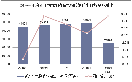2015-2019年6月中国新的充气橡胶轮胎出口数量及增速