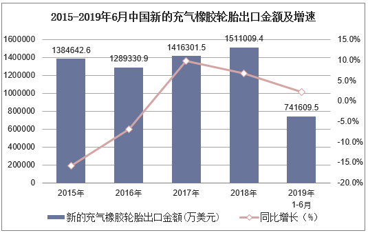 2015-2019年6月中国新的充气橡胶轮胎出口金额及增速