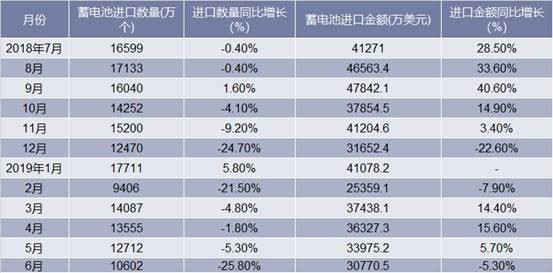 2018-2019年6月中国蓄电池进口情况统计表