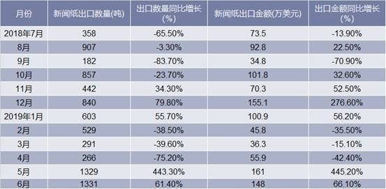 2018-2019年6月中国新闻纸出口情况统计表