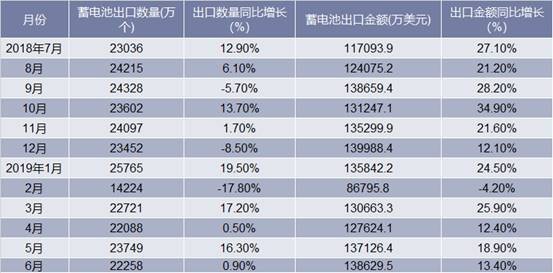 2018-2019年6月中国蓄电池出口情况统计表