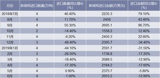 2018-2019年6月中国新闻纸进口情况统计表