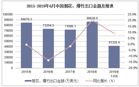 2015-2019年6月中国烟花、爆竹出口金额及增速