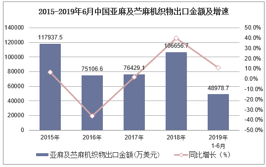 2015-2019年6月中国亚麻及苎麻机织物出口金额及增速