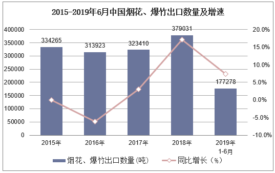 2015-2019年6月中国烟花、爆竹出口数量及增速