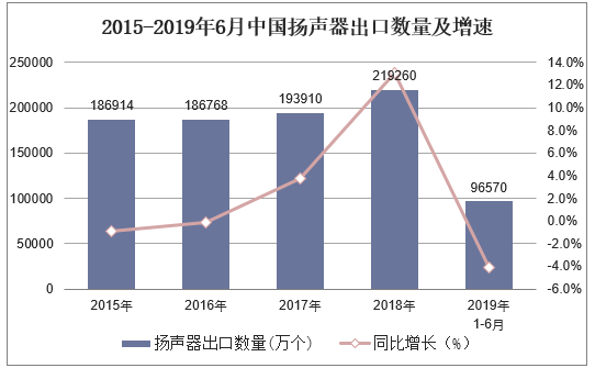 2015-2019年6月中国扬声器出口数量及增速