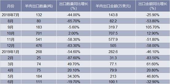 2018-2019年6月中国羊肉出口情况统计表