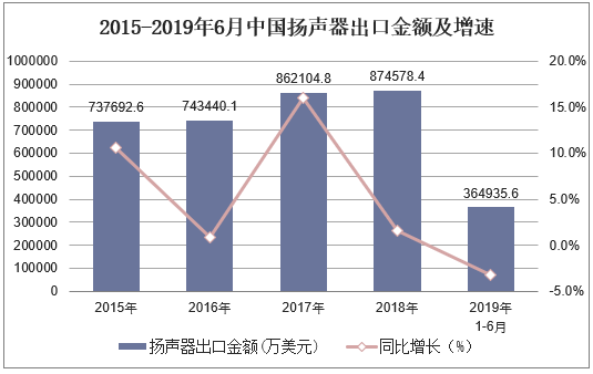 2015-2019年6月中国扬声器出口金额及增速