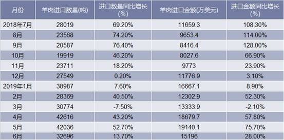 2018-2019年6月中国羊肉进口情况统计表