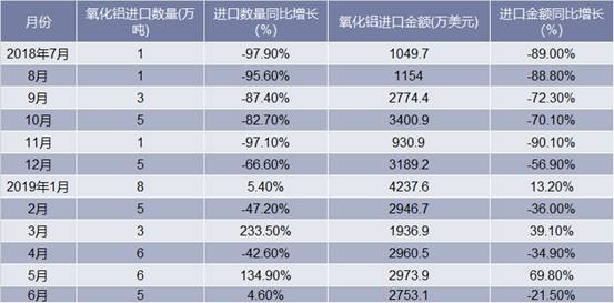 2018-2019年6月中国氧化铝进口情况统计表