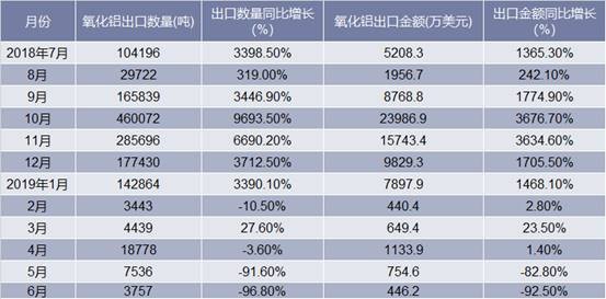 2018-2019年6月中国氧化铝出口情况统计表