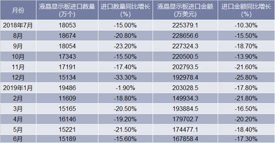 2018-2019年6月中国液晶显示板进口情况统计表