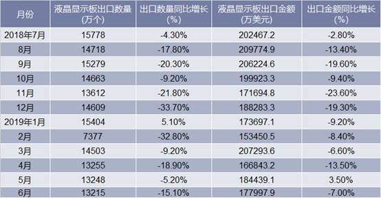 2018-2019年6月中国液晶显示板出口情况统计表