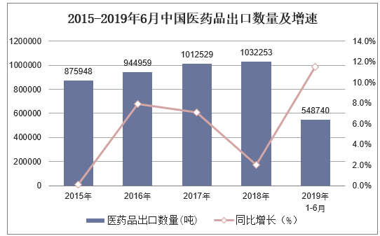 2015-2019年6月中国医药品出口数量及增速