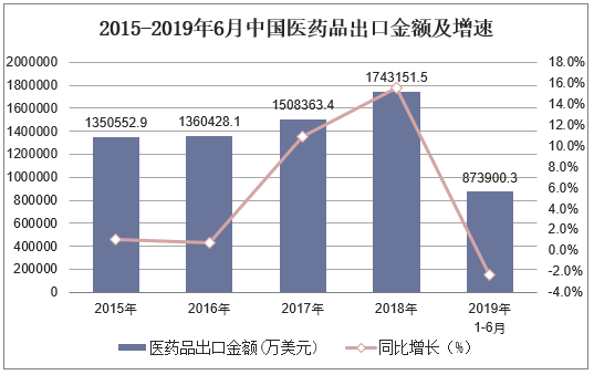 2015-2019年6月中国医药品出口金额及增速