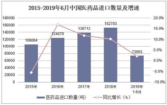 2015-2019年6月中国医药品进口数量及增速