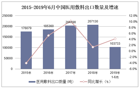 2015-2019年6月中国医用敷料出口数量及增速