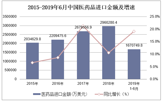 2015-2019年6月中国医药品进口金额及增速