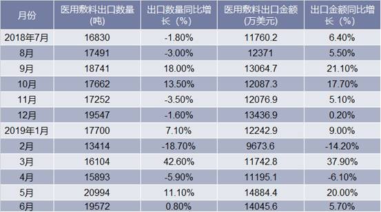 2018-2019年6月中国医用敷料出口情况统计表