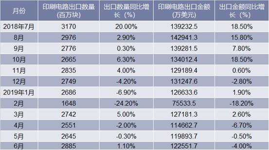 2018-2019年6月中国印刷电路出口情况统计表