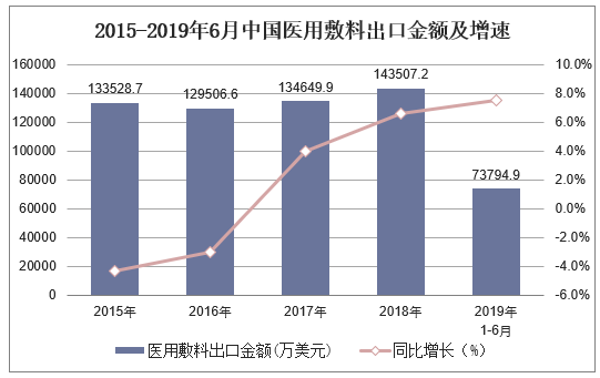 2015-2019年6月中国医用敷料出口金额及增速