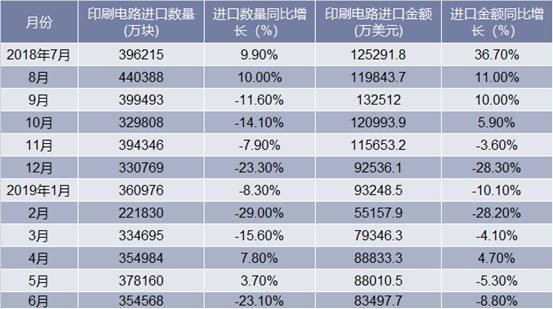 2018-2019年6月中国印刷电路进口情况统计表