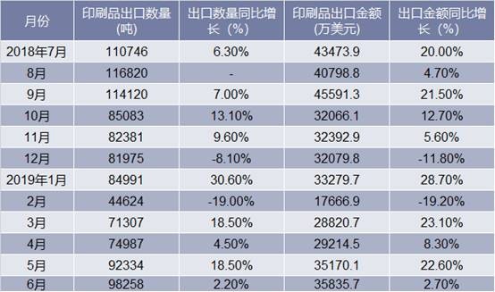 2018-2019年6月中国印刷品出口情况统计表