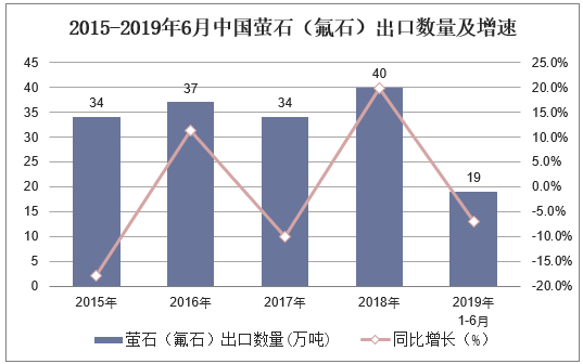 2015-2019年6月中国萤石（氟石）出口数量及增速